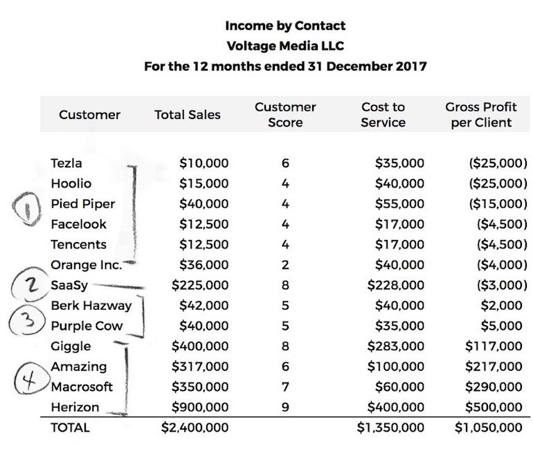 business cash flow: customer profitability analysis