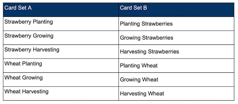 card sorting: synonym example A/B chart