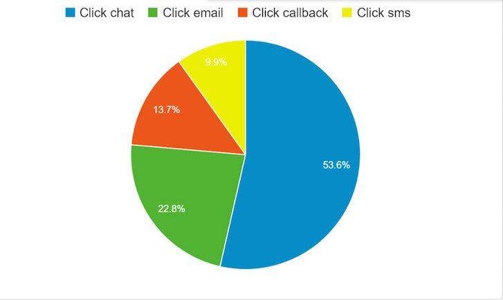 Real-Time Features That Every Developer Should Include: Survey Results for Customer Questions