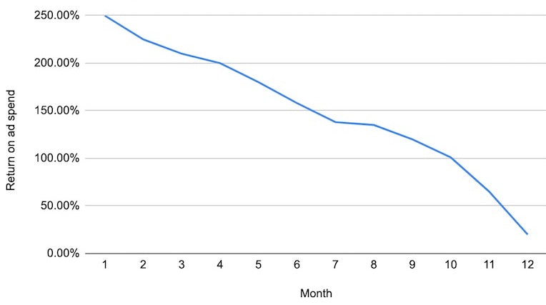 Customer and revenue metrics: line graph showing a gradual downward trend for return on ad spend over a 12 month period. Return on ad spend highest value is 250% at month 1, and lowest value is 25% at month 12