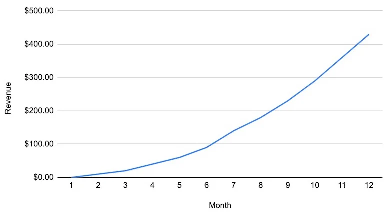 Customer and revenue metrics: line graph showing an upward trend in revenue over a period of 12 months