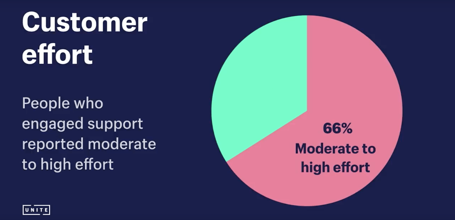 customer service strategy: customer effort