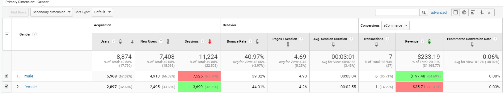 email personalization gender audience google analytics