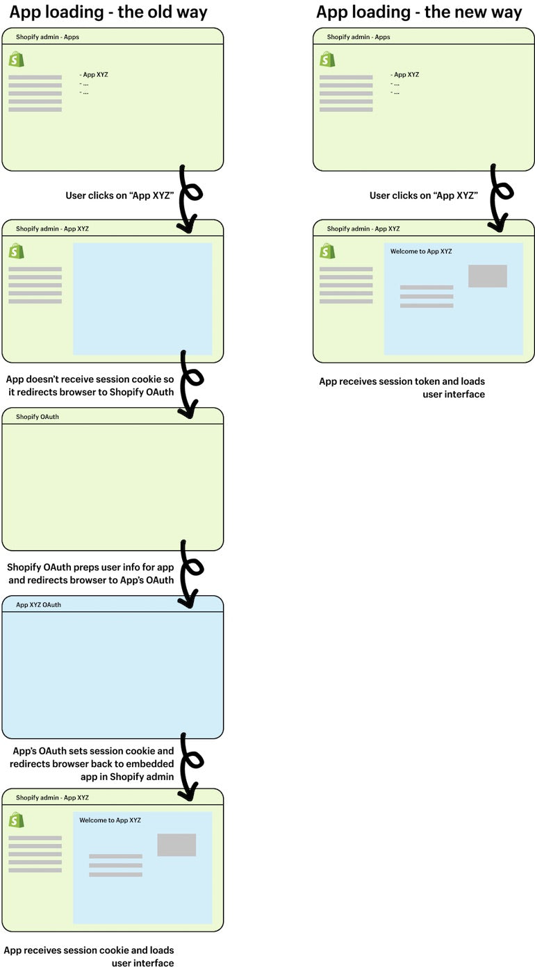 embedded apps: old versus new app loading flow