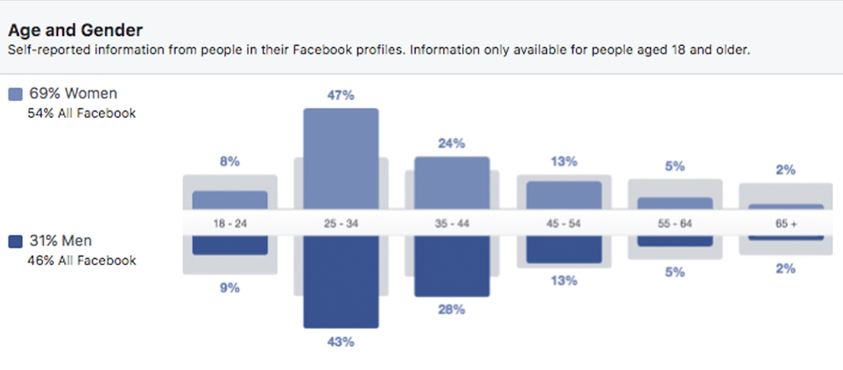facebook marketing: age and gender
