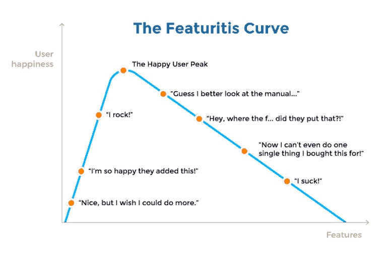 Graph of the featuritis curve, showing an increase of the number of features on the x-axis and user happiness on the y-axis. User happiness peaks early on after the key features are added, but before users need to consult a manual.