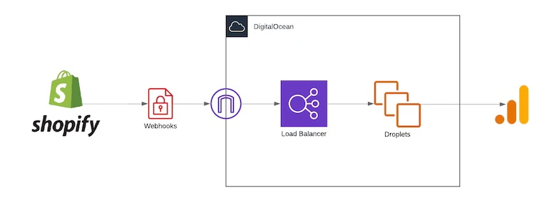 an infographic displaying a linear model with images. The Shopify logo on the far left, an image of a lock inside a square representing webhooks, pointing toward an image representing load balancing, and then droplets, finishing with an image that looks similar to a wifi bar signal