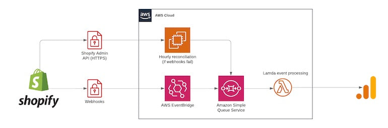 A collinear model displaying the flow of little datas serverless setup with the same images a in the previous model, but including another flow with the Shopify Admin API and hourly reconciliation to pick up missed webhooks.