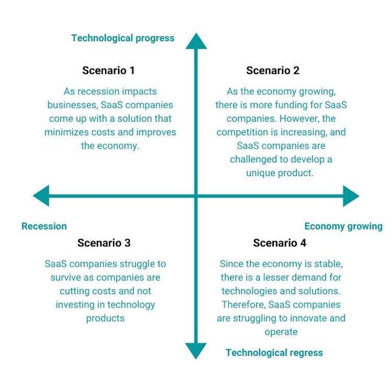 future scenario planning: plausible scenarios divided into quadrants 