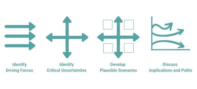 future scenario planning: infographics of the future scenario planning process