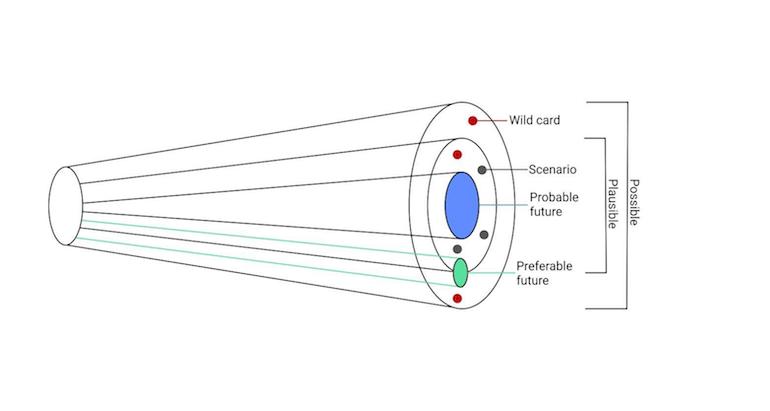 future scenario planning: the cone of plausibility infographic