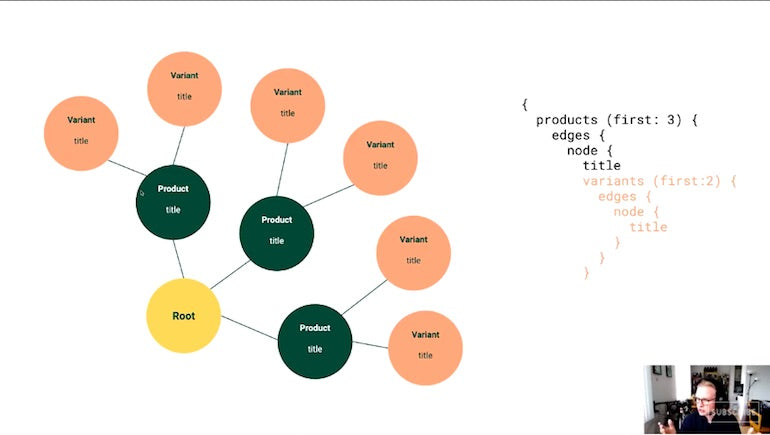 getting started with graphql: infographic, root with products and nodes