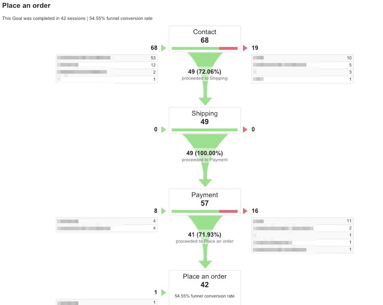 google analytics reporting: conversion funnel visualization