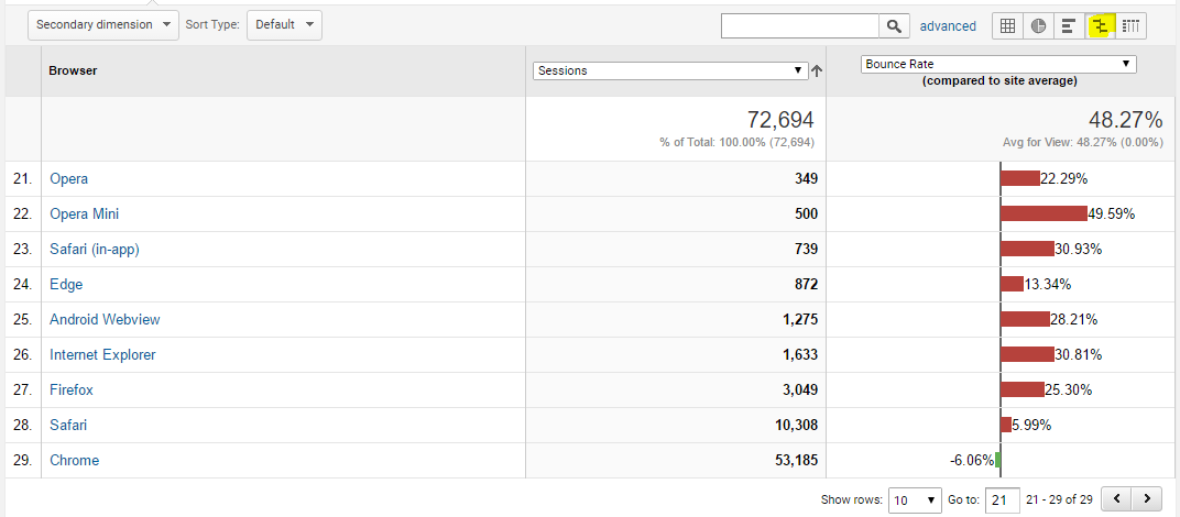 Google Analytics to improve web design projects: Comparison feature