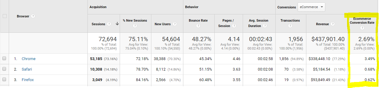 Google Analytics to improve web design projects: Conversion rate