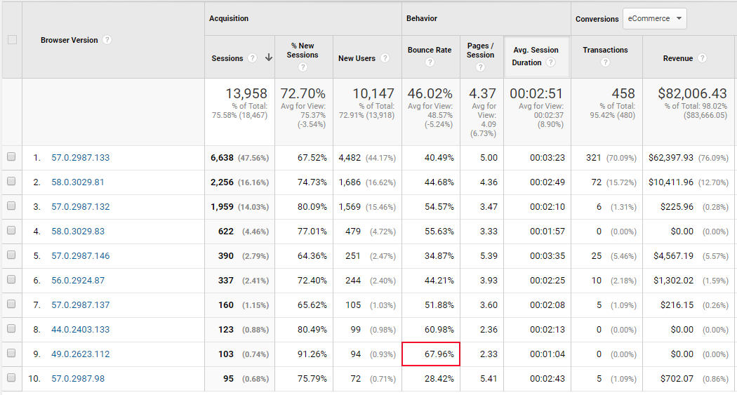 Google Analytics to improve web design projects: Potential browser issue