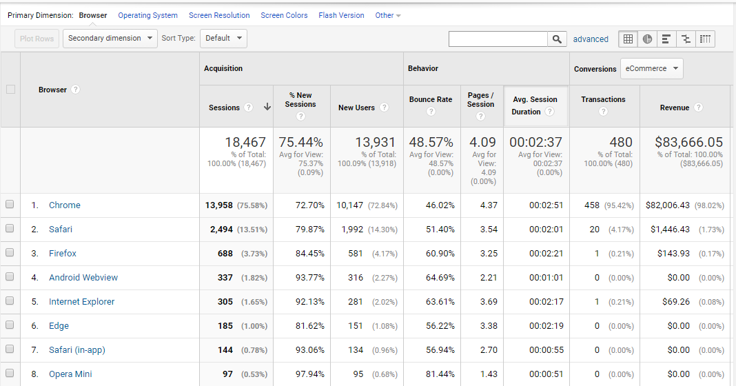 Google Analytics to improve web design projects: Types of browsers