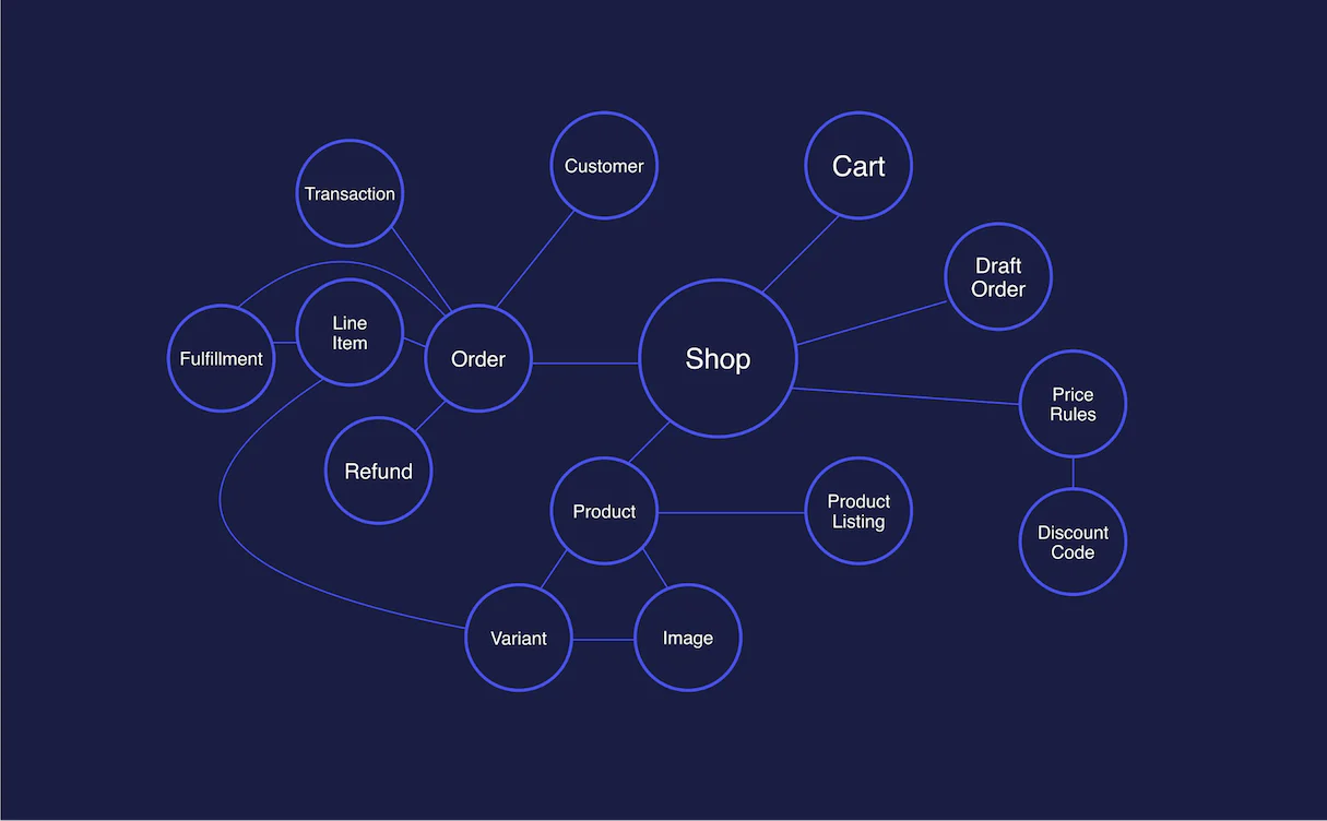 graphql admin api: data model