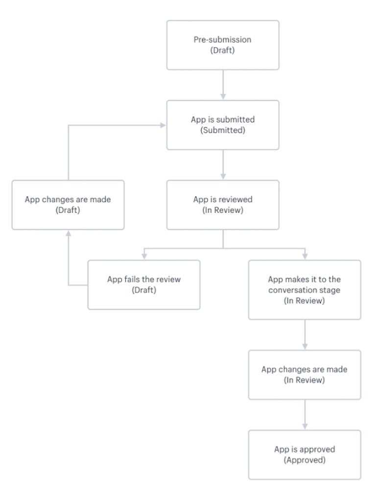 How To Build A Shopify App The Complete Guide Shopify App Development 2021 How To Build A Shopify App The Complete Guide Shopify App Development 2021