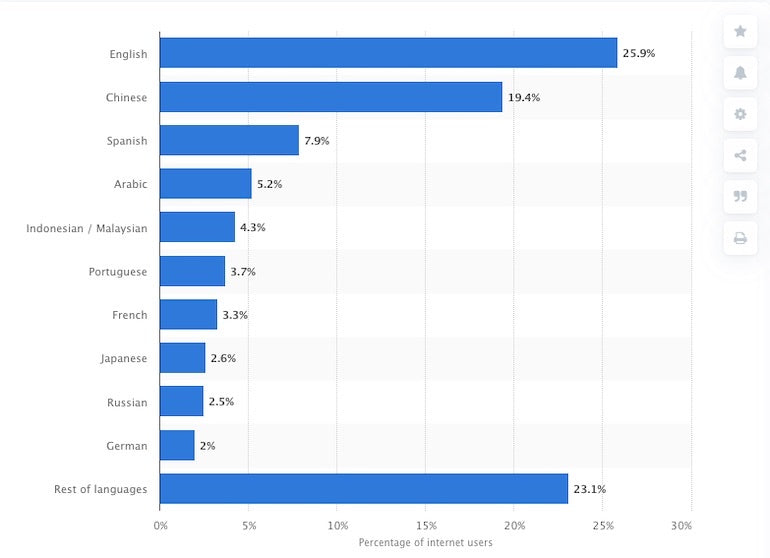 How to build a Shopify app: Horizontal bar chart. English, 25.9%. Chinese, 19.4%. Spanish, 7.9%. Arabic, 5.2%. Indonesian/Malaysian, 4.3%. Portuguese, 3.7%. French, 3.3%. Japanese, 2.6%. Russian, 2.5%. German, 2%. Rest of languages, 23.1%.