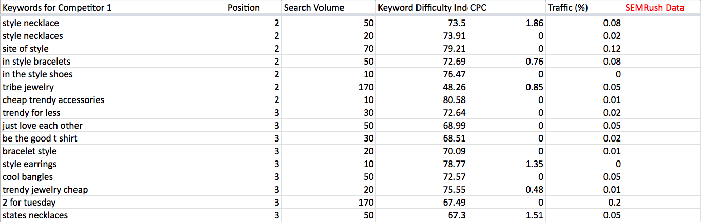 how to do a competitive analysis SEMrush data export