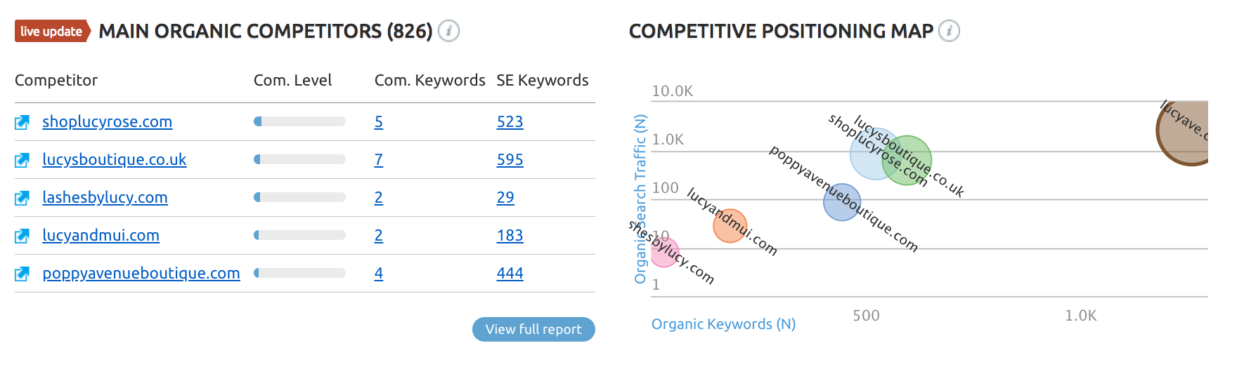 how to do a competitive analysis organic domain insight