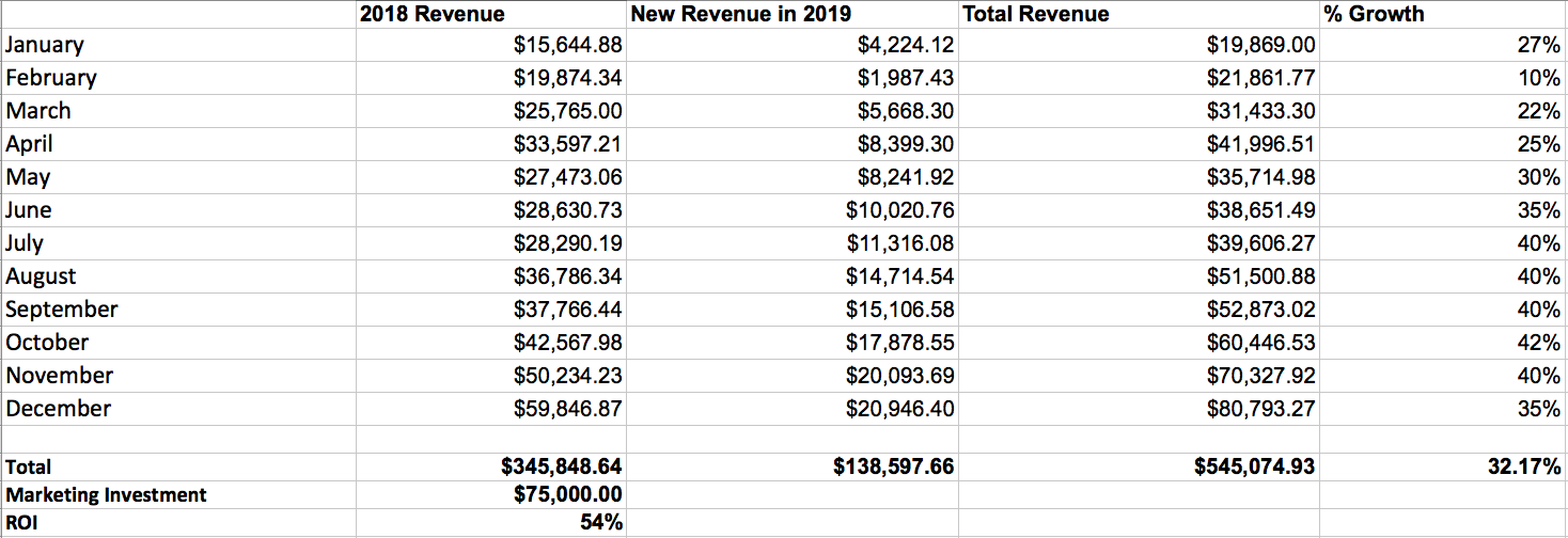 how to do a competitive analysis growth prediction plan