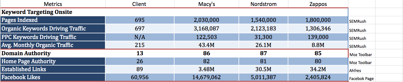 how to do a competitive analysis organic keyword insight