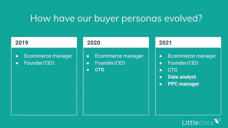 Three boxes of descriptions from Littledata regarding how buyer personas have evolved from 2019 to 2021 backdropped by a turquoise background 