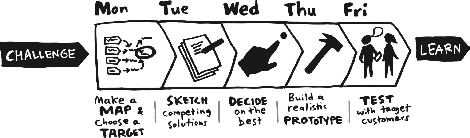 A one week sprint schedule infographic: Monday, map; Tuesday, sketch solutions; Wednesday, decide on the best; Thursday, build a prototype; Friday, test with the target audience