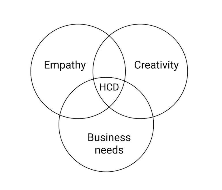 human-centered design: empathy, creativity, and business needs venn diagram