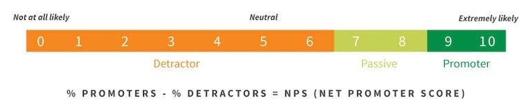 The NPS scale of 0-10, showing users who respond 0-6 are considered detractors, 7-8 respondents are considered passive, and 9-10 are considered promoters.