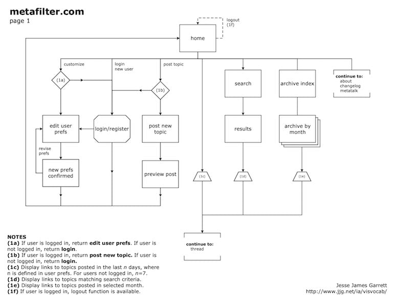 A flow chart of the information architecture of the website MetaFilter, which shows an example of a user journey through the website.