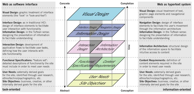 This infosheet describes information architecture in depth, starting with abstract concepts such as user needs and the site objectives, and ending with concrete concepts such as information and visual design.