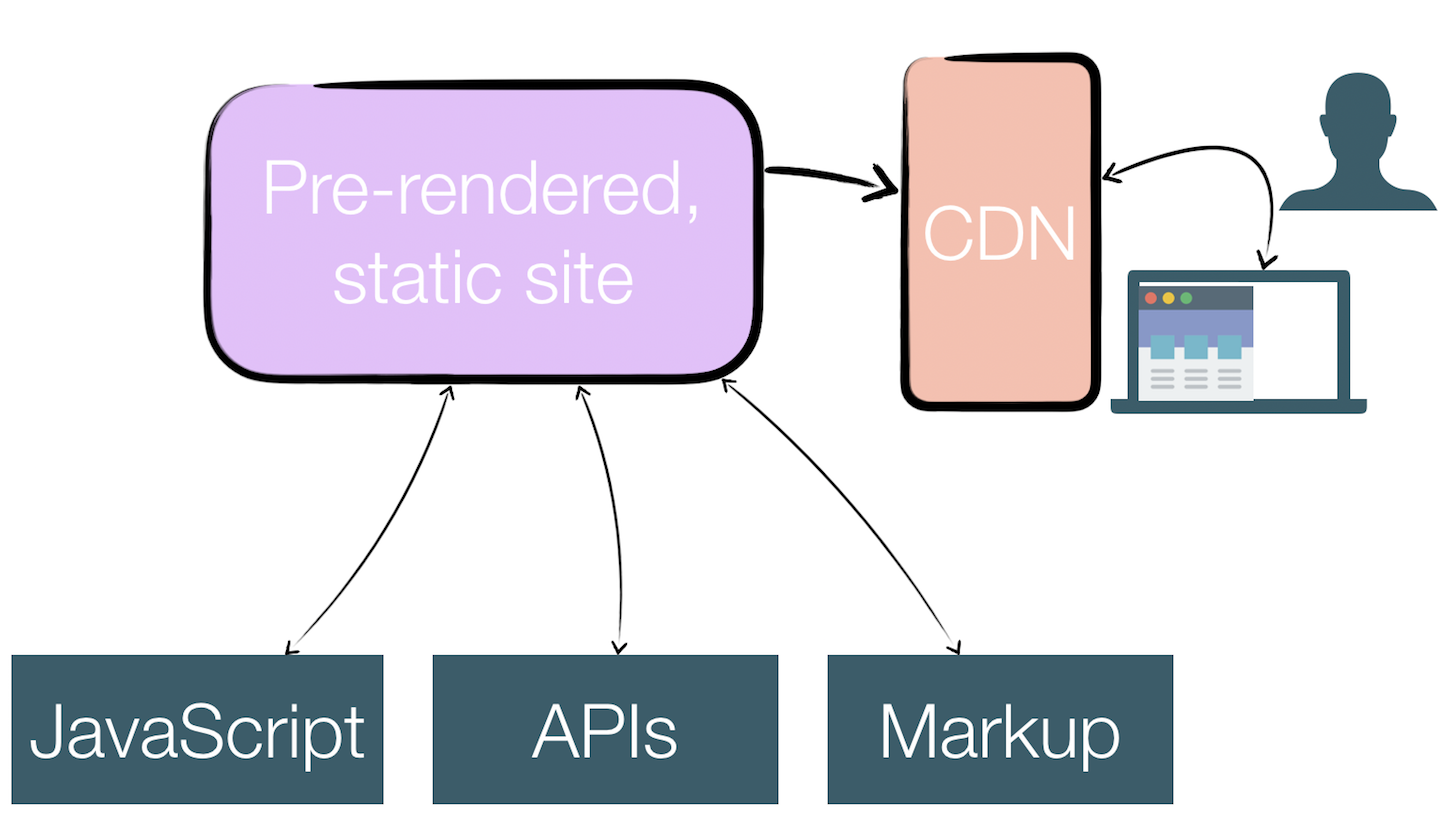 jamstack: flow chart