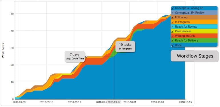 kanban board: using visual metrics