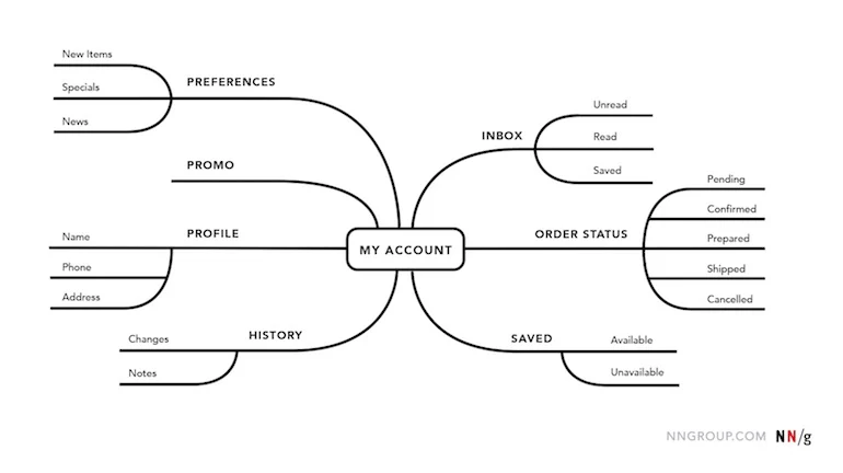 mind map: example