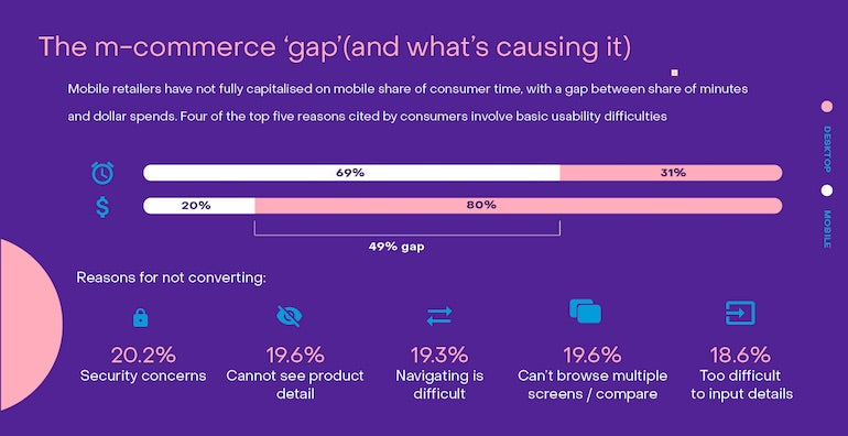 mobile commerce: the m-commerce gap infographic