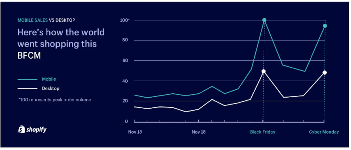 mobile first design: shopify bfcm
