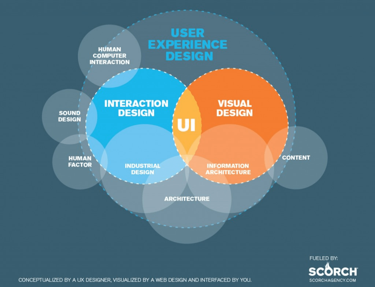 移动ux：ux和ui