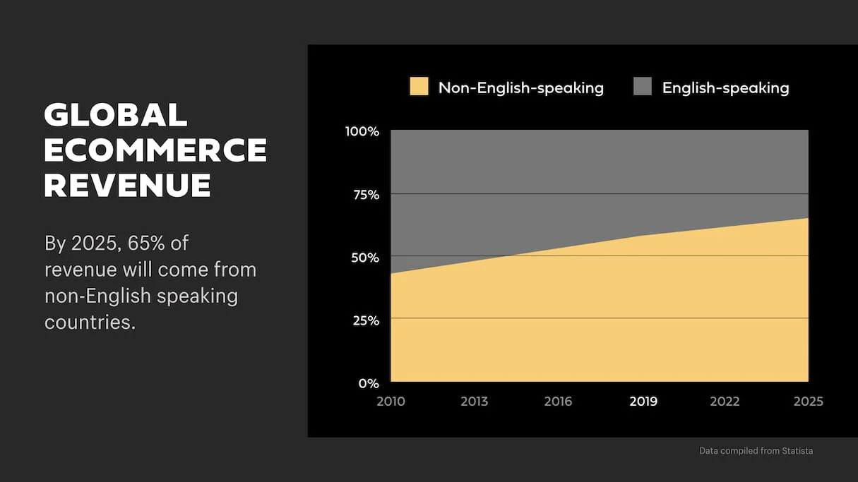 multilingual shopify apps: ecommerce revenue