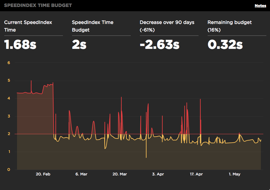 Narrative web performance: Performance budget