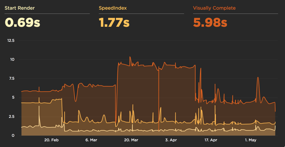 Narrative web performance: SpeedCurve