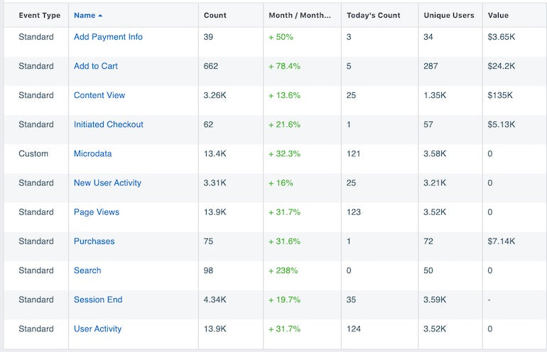 paid social: facebook event manager table of data