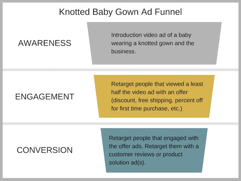 paid social: knotted baby gown purchase funnel infographic