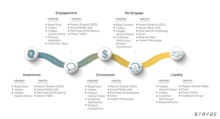 paid social: infographic with Stryde customer purchase funnel