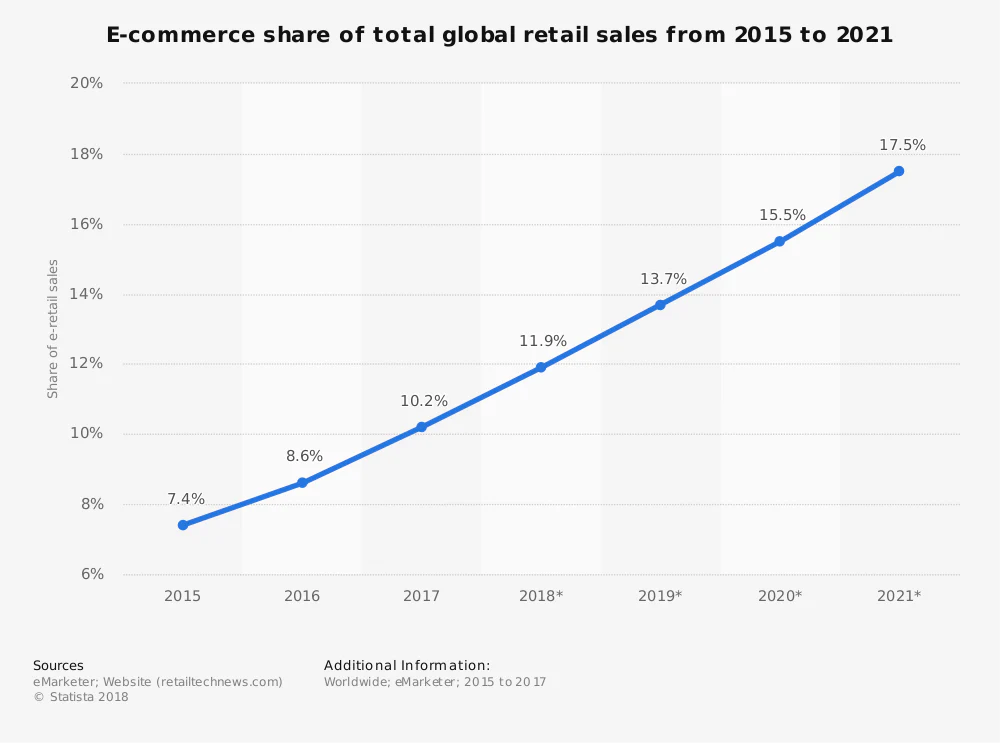 partners-go-global-retail-sales-stats