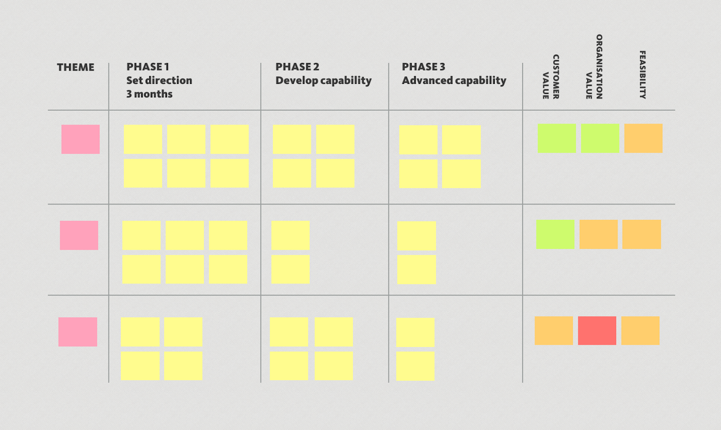 A product roadmap table divided into themes, and three phases based on feature priority and feasibility