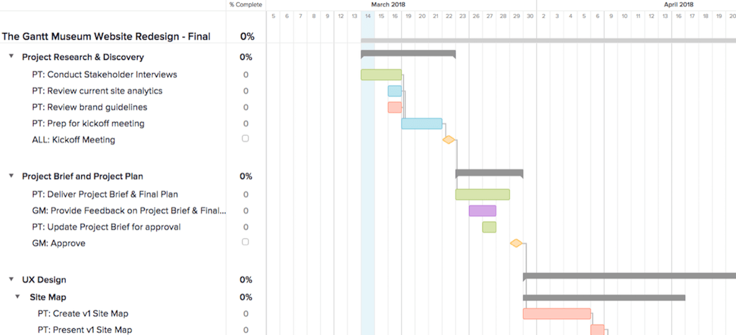 project management best practices: make a plan