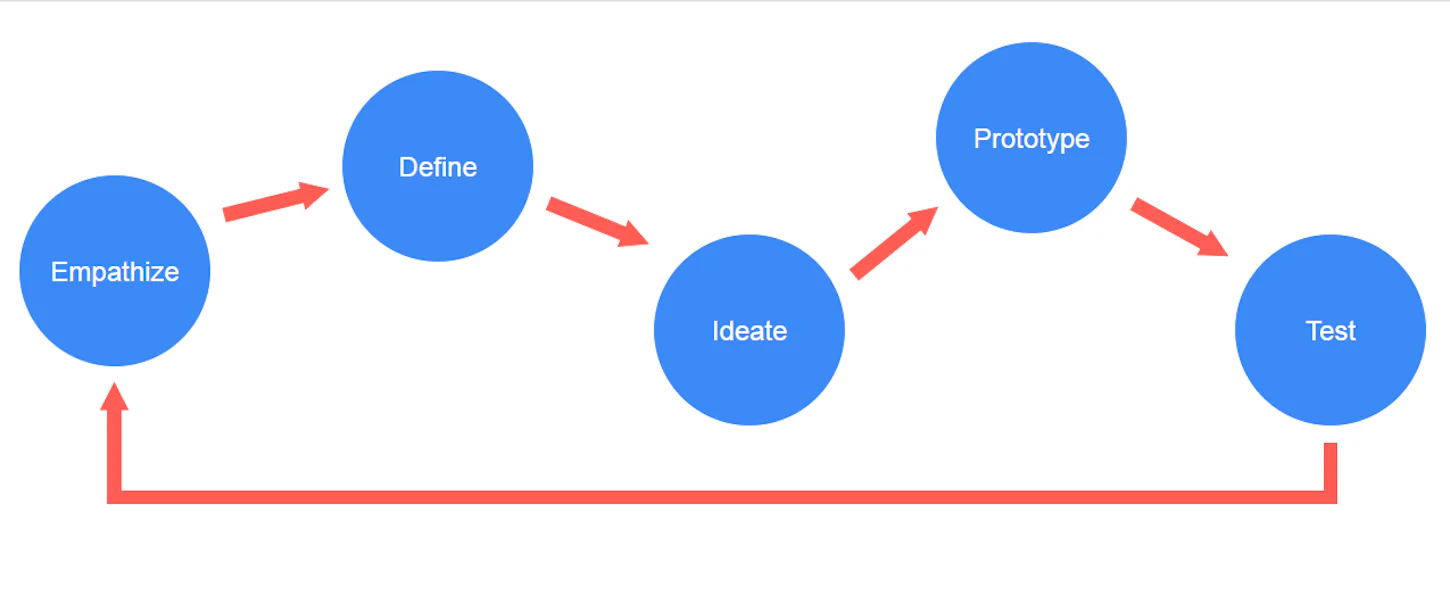 rapid-prototyping-design-process